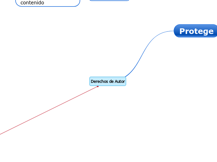 Derechos de Autor - Mind Map
