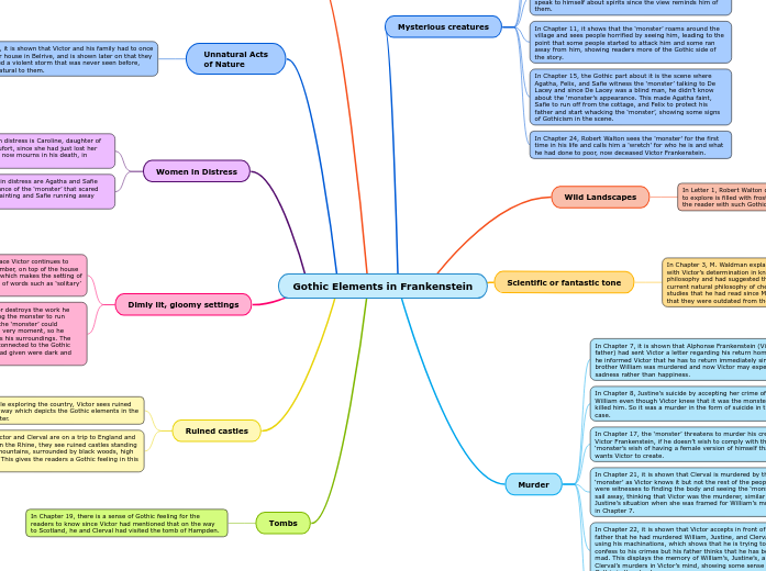 Gothic Elements in Frankenstein Mind Map