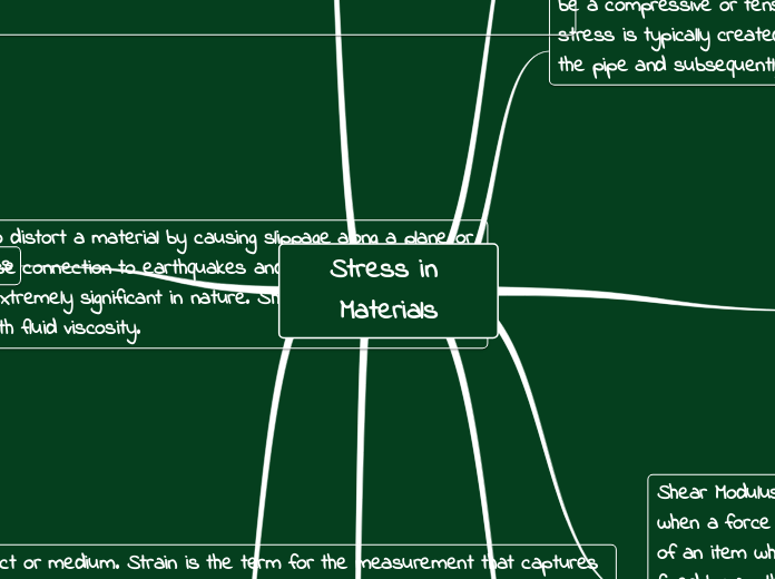 Stress in Materials Mind Map