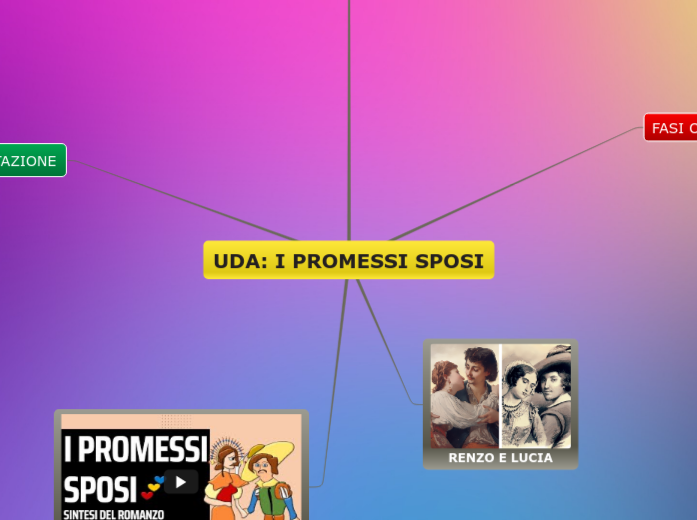 UNIT DI DITATTICA DISCIPLINARE Mind Map