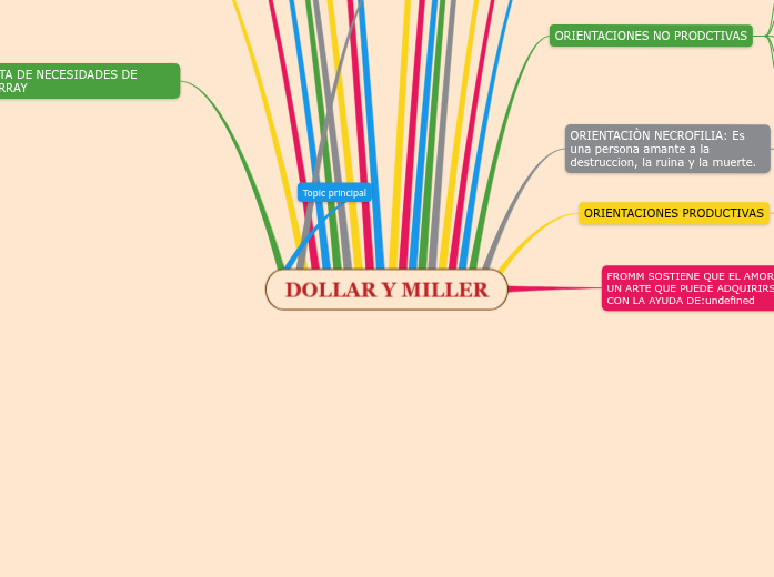 DOLLAR Y MILLER Mind Map