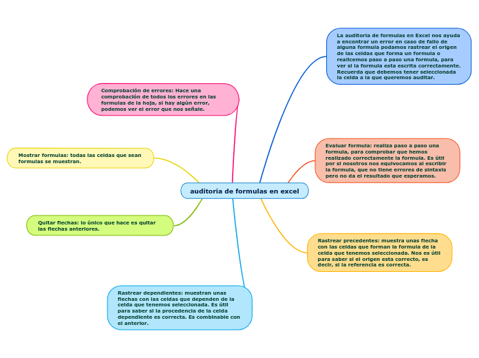 Auditoria De Formulas Mapa Conceptual