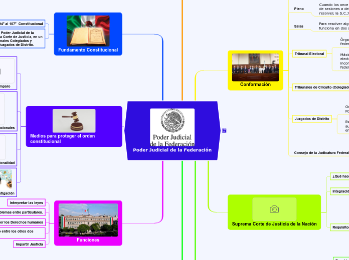 Poder judicial de la federaci n mind map