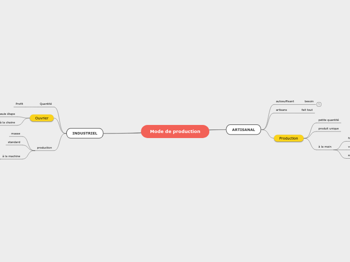 Mode de production  Mind Map