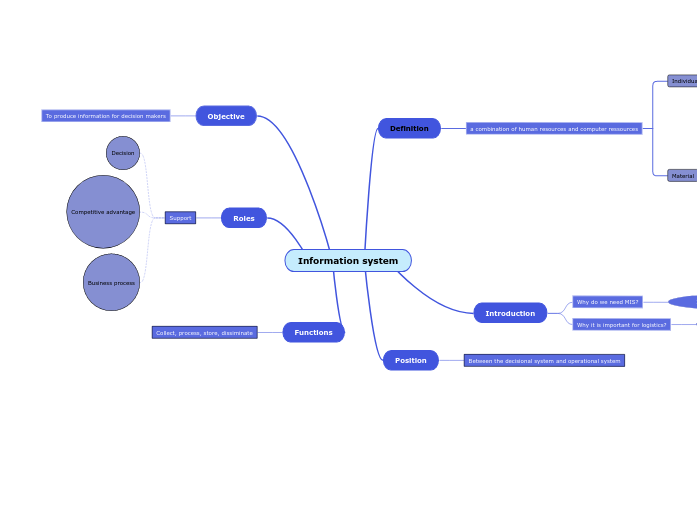 Information system - Mind Map