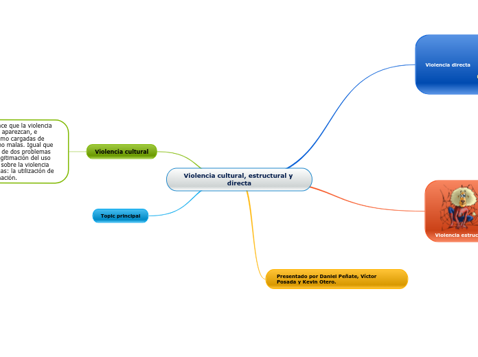 Violencia cultural, estructural y directa Mind Map