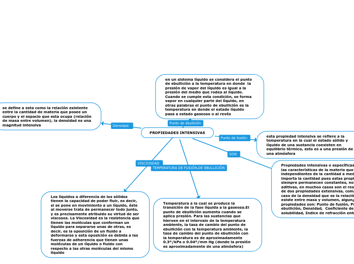 PROPIEDADES INTENSIVAS Mapa Mental