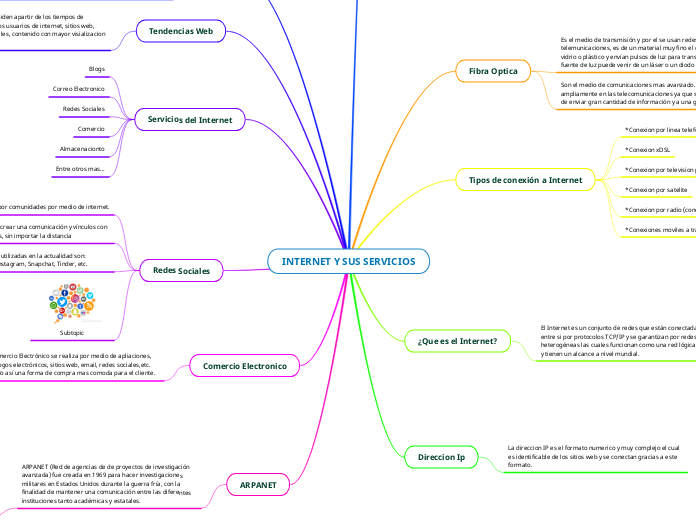 INTERNET Y SUS SERVICIOS - Mapa Mental