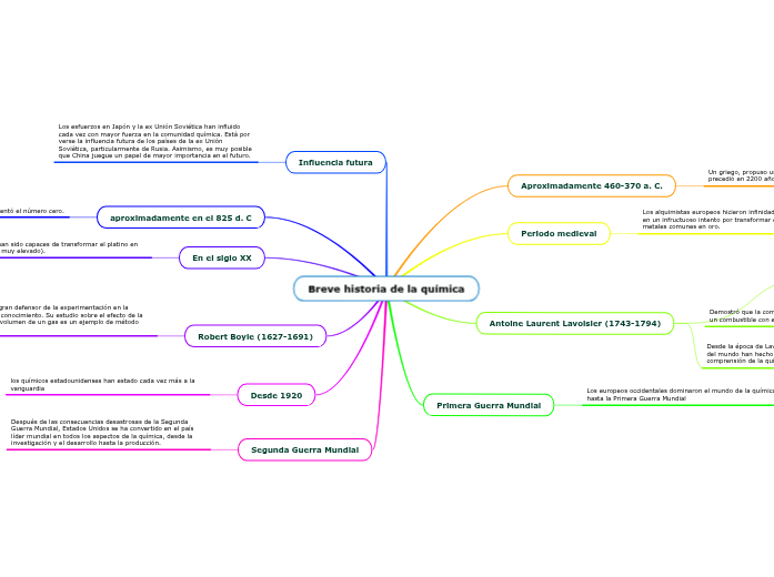 Breve historia de la química Mapa Mental Amostra