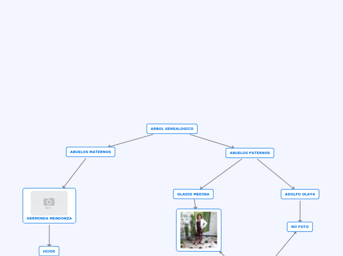 Árbol genealógico Mapa Conceptual