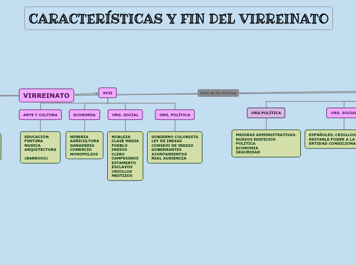 VIRREINATO Mapa Mental