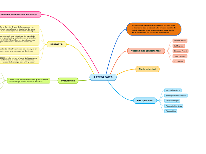 Modelli Di Colloquio In Psicologia Clinica PSICOLOGÍA - Mappa Mentale - Schema