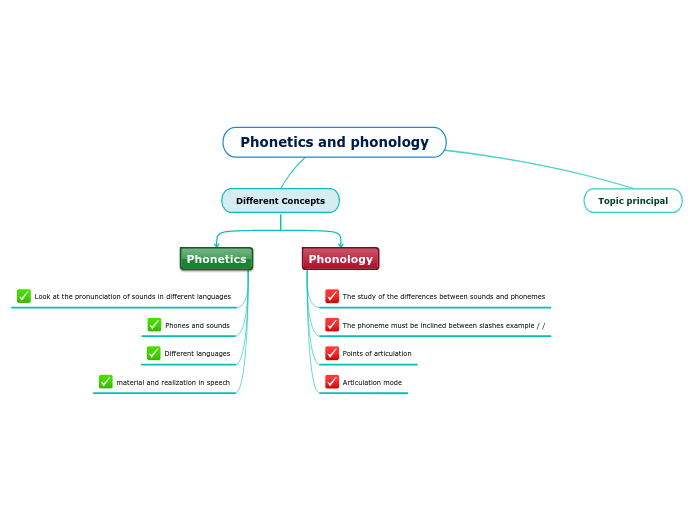 and phonology Mind Map