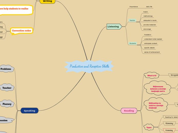 productive-and-receptive-skills-mapa-mental