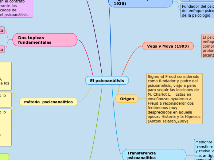 El psicoanálisis Mapa Mental