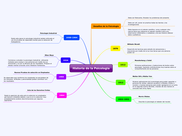 Historia de la Psicologia Mapa Mental Amostra