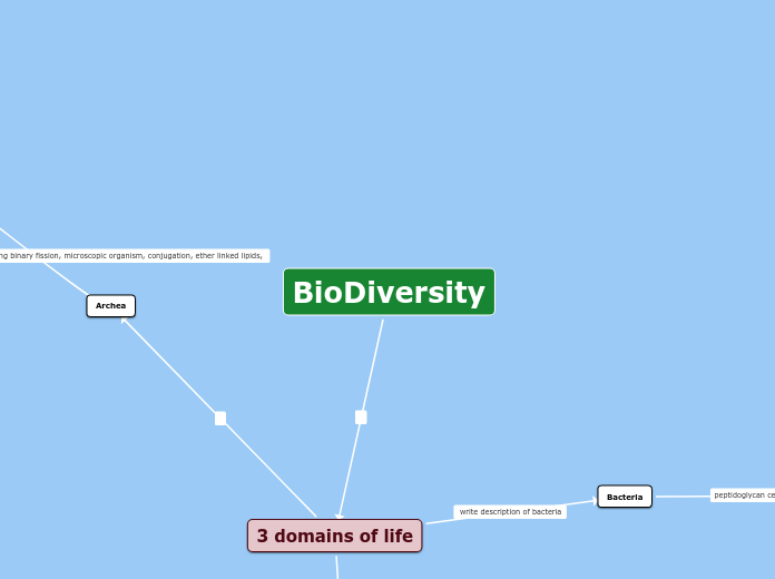 BioDiversity map - Mind Map
