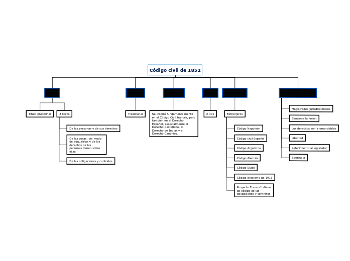 Código civil de 1852 Mind Map