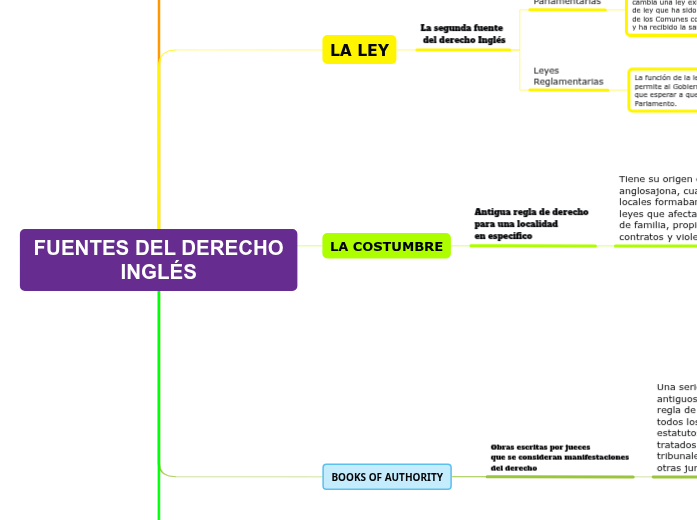 FUENTES DEL DERECHO INGLÉS Mind Map