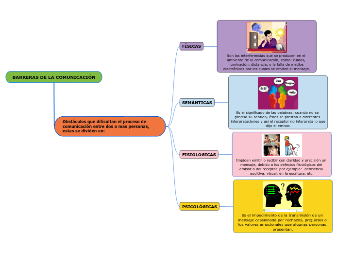 BARRERAS DE LA COMUNICACIÓN Mind Map