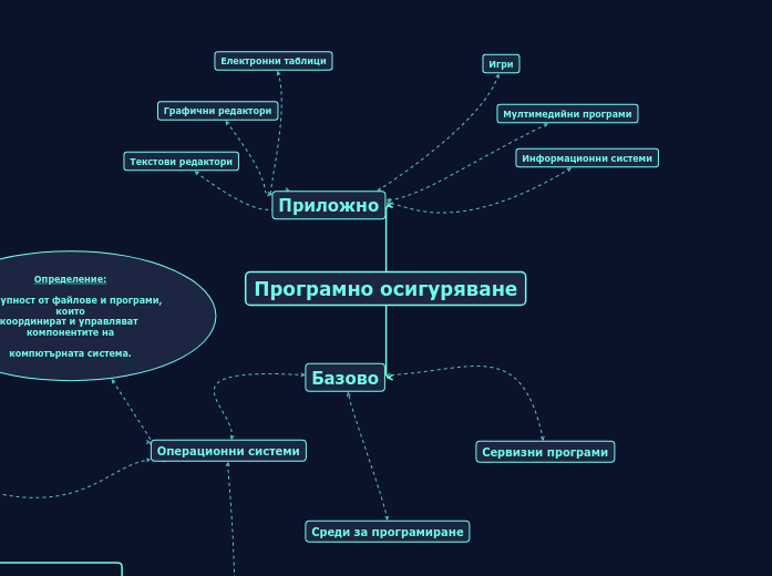 Програмно осигуряване - Mind Map