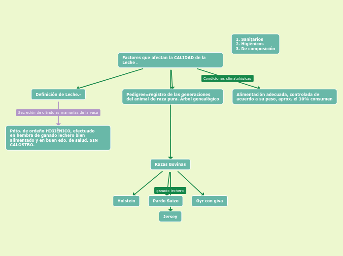 Factores que afectan la CALIDAD de la L... Mapa Mental