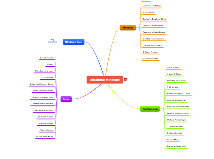 Obtaining Mindomo - Mind Map