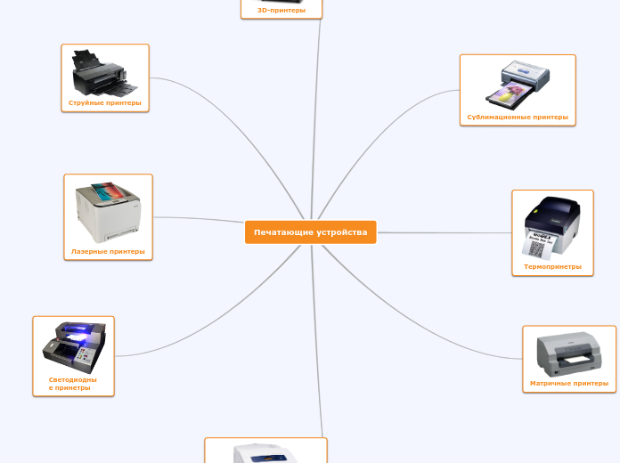 Печатающие устройства - Mind Map