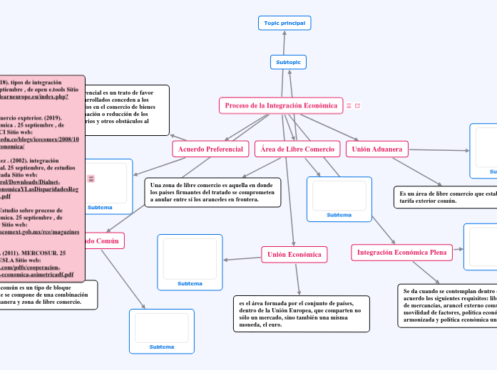 Proceso de la Integración Económica Tankekart