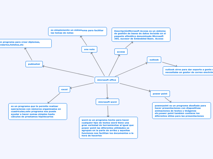 microsoft office ponce Mapa Mental