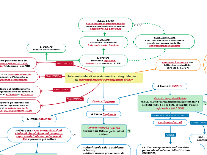 Relazioni Sindacali Mind Map