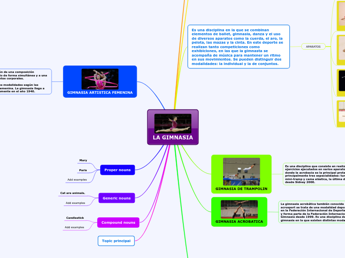 LA GIMNASIA Mapa Mental