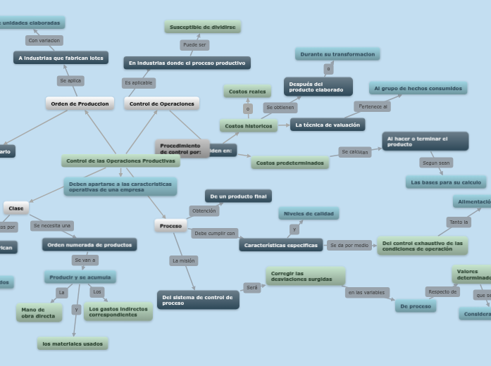 Control de las Operaciones Productivas Mapa Mental