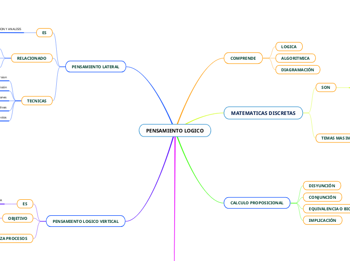 PENSAMIENTO LOGICO Mind Map