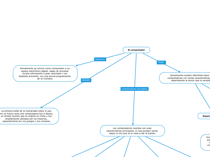 El computador - Mind Map