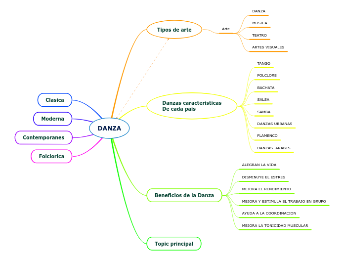 Seminario Danza zulema Mind Map
