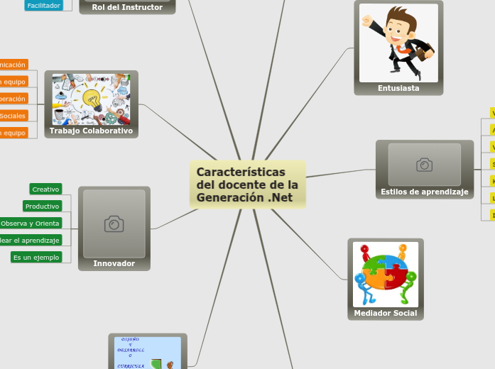 Características del docente d... Mapa Mental Amostra