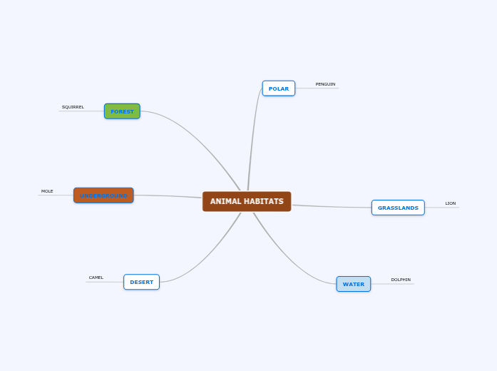 ANIMAL HABITATS Mind Map