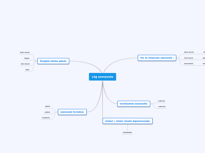 Leg Szenyezes Mind Map