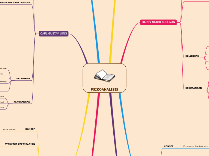 Psikoanalisis Mind Map