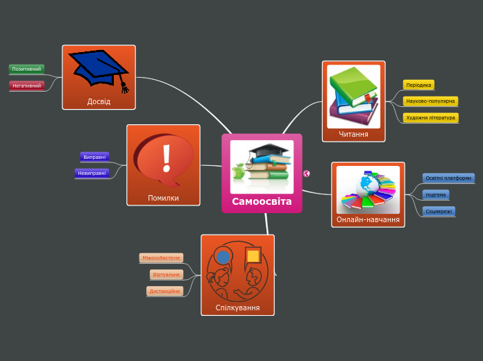 Самоосвіта - Mind Map