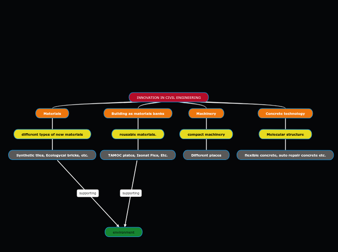 INNOVATION IN CIVIL ENGINEERING - Mind Map