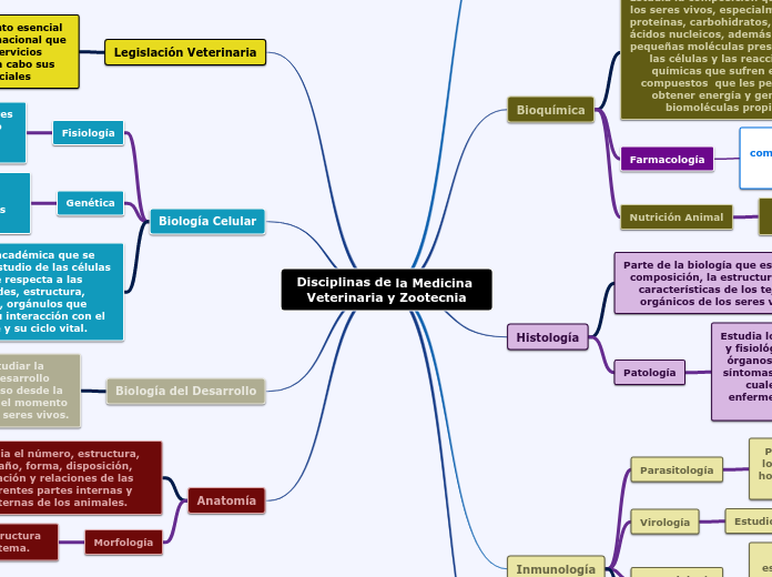 Disciplinas de la Medicina Veterinaria Mapa Mental