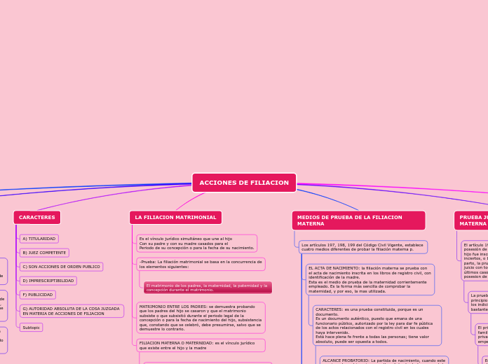 Acciones De La Filiacion Mind Map