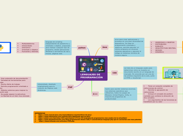 Lenguajes De Programacion Mindmap Eksempel