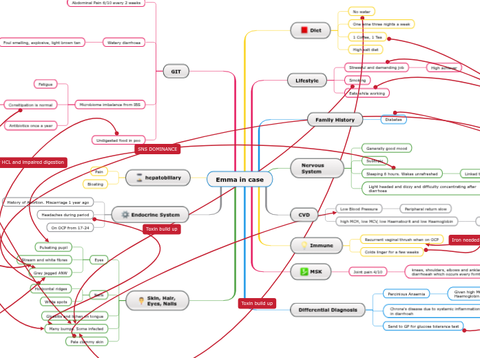 Emma in case Mind Map