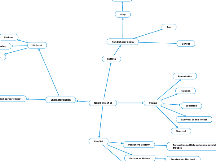 NGCO life of pi Mind Map