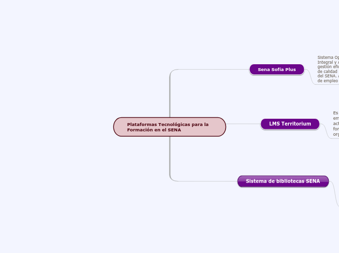Plataformas Tecnologicas Para La Formac Mapa Mental