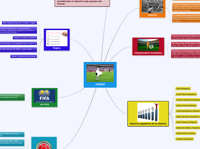 Futbol Mapa Mental