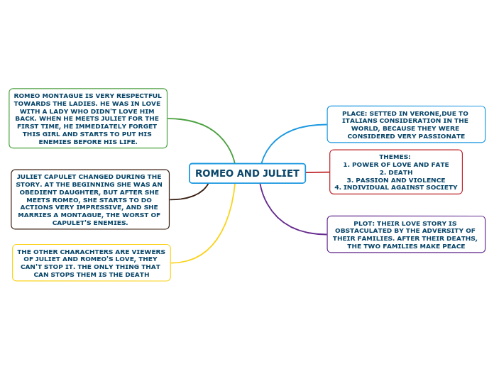 Romeo and juliet mind map